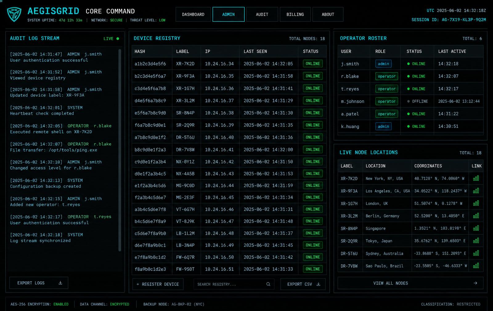 AEGISGRID admin console showing device registry, live audit log, operator roster, and node location table